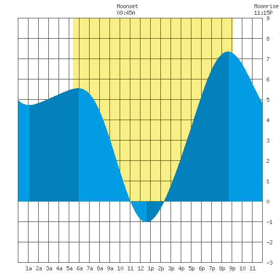 Smith Island tide chart for Monday, July 14, 2025