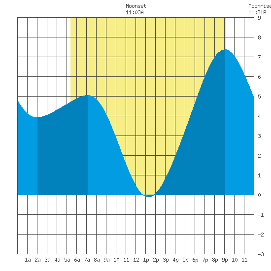 Smith Island tide chart for Tuesday, July 15, 2025