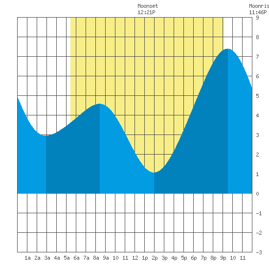 Smith Island tide chart for Wednesday, July 16, 2025