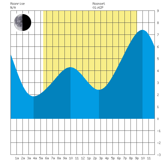 Smith Island tide chart for Thursday, July 17, 2025