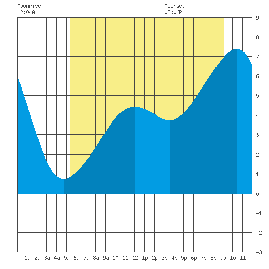 Smith Island tide chart for Friday, July 18, 2025