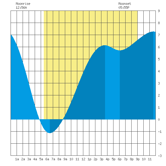 Smith Island tide chart for Sunday, July 20, 2025