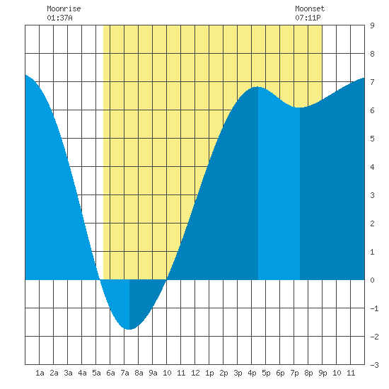 Smith Island tide chart for Monday, July 21, 2025