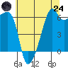 Smith Island tide chart for Thursday, July 24, 2025