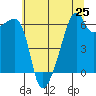 Smith Island tide chart for Friday, July 25, 2025