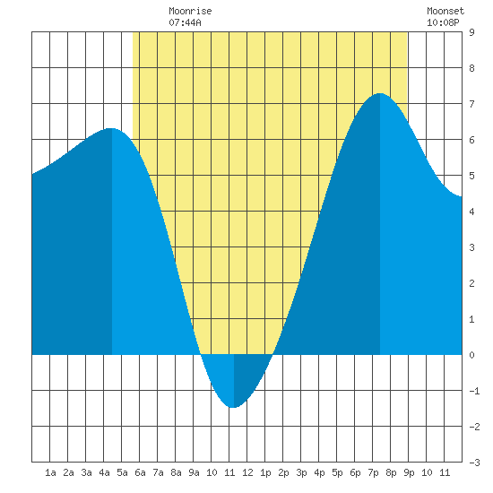 Smith Island tide chart for Saturday, July 26, 2025