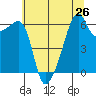 Smith Island tide chart for Saturday, July 26, 2025