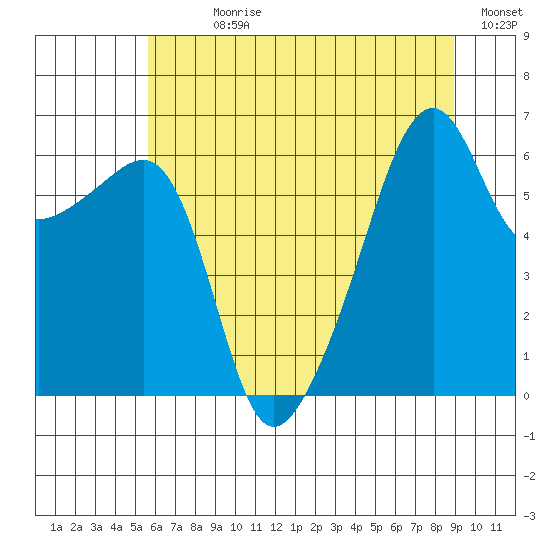 Smith Island tide chart for Sunday, July 27, 2025