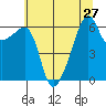 Smith Island tide chart for Sunday, July 27, 2025
