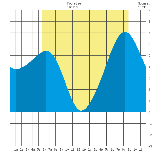 Smith Island tide chart for Monday, July 28, 2025