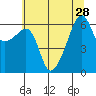 Smith Island tide chart for Monday, July 28, 2025