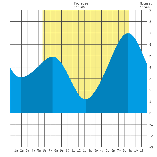 Smith Island tide chart for Tuesday, July 29, 2025
