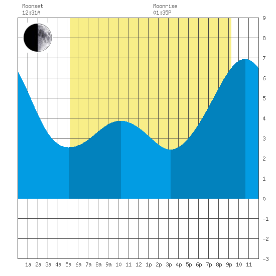 Smith Island tide chart for Wednesday, July 2, 2025
