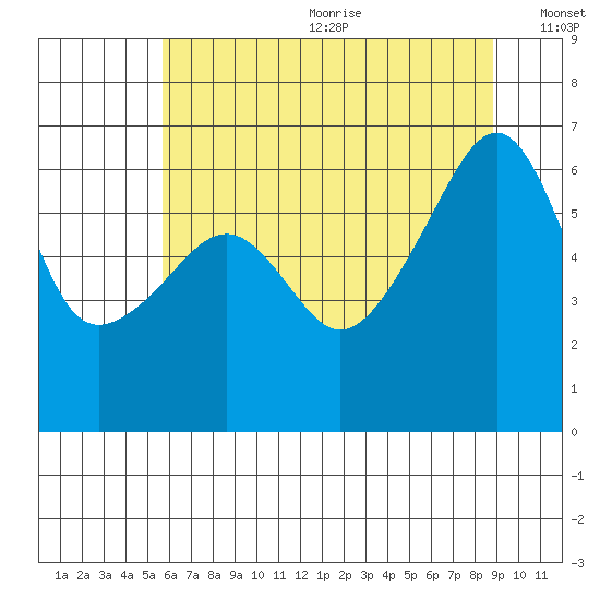 Smith Island tide chart for Wednesday, July 30, 2025