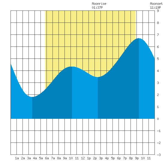 Smith Island tide chart for Thursday, July 31, 2025