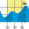 Smith Island tide chart for Thursday, July 31, 2025