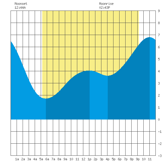 Smith Island tide chart for Thursday, July 3, 2025