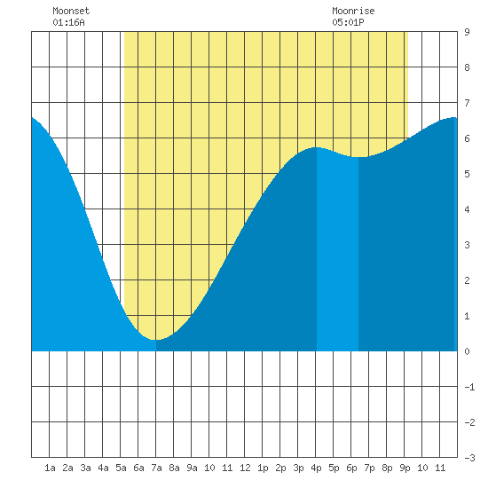 Smith Island tide chart for Saturday, July 5, 2025