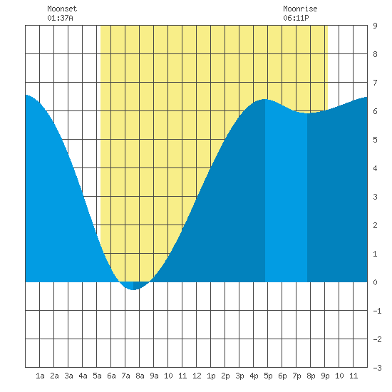 Smith Island tide chart for Sunday, July 6, 2025