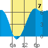 Smith Island tide chart for Monday, July 7, 2025