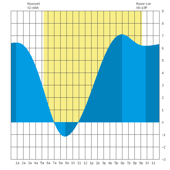 Smith Island tide chart for Tuesday, July 8, 2025