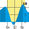 Smith Island tide chart for Sunday, August 10, 2025
