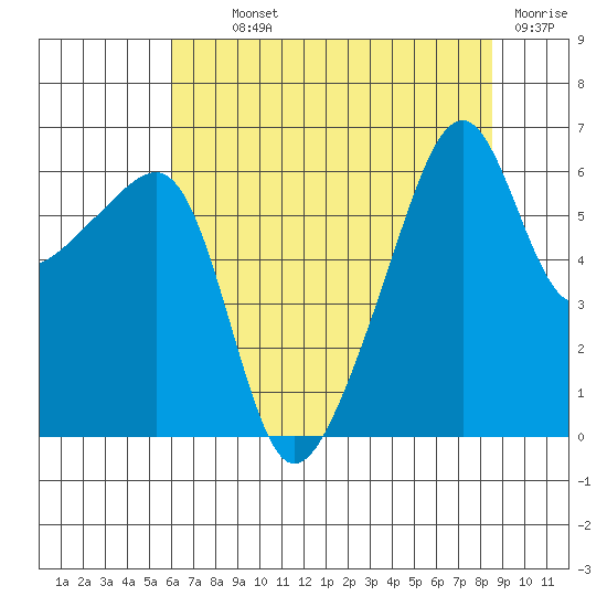 Smith Island tide chart for Monday, August 11, 2025