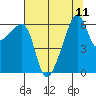 Smith Island tide chart for Monday, August 11, 2025