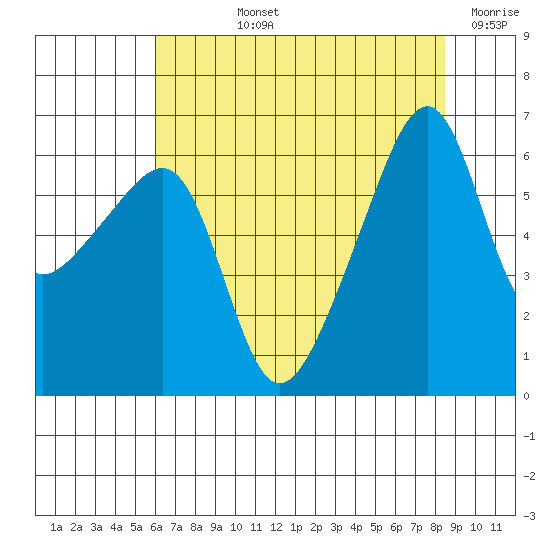 Smith Island tide chart for Tuesday, August 12, 2025