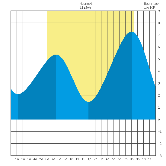 Smith Island tide chart for Wednesday, August 13, 2025