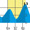 Smith Island tide chart for Wednesday, August 13, 2025
