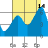 Smith Island tide chart for Thursday, August 14, 2025