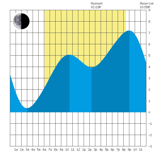 Smith Island tide chart for Friday, August 15, 2025