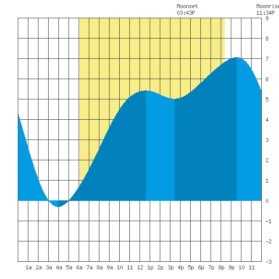 Smith Island tide chart for Saturday, August 16, 2025