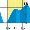 Smith Island tide chart for Saturday, August 16, 2025