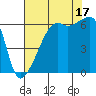 Smith Island tide chart for Sunday, August 17, 2025