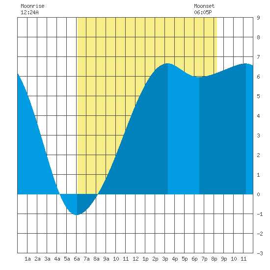 Smith Island tide chart for Monday, August 18, 2025