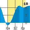 Smith Island tide chart for Monday, August 18, 2025