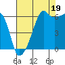 Smith Island tide chart for Tuesday, August 19, 2025