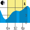 Smith Island tide chart for Friday, August 1, 2025