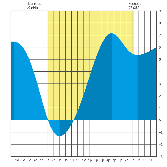 Smith Island tide chart for Wednesday, August 20, 2025