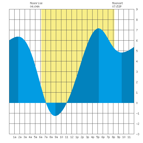 Smith Island tide chart for Thursday, August 21, 2025