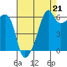 Smith Island tide chart for Thursday, August 21, 2025