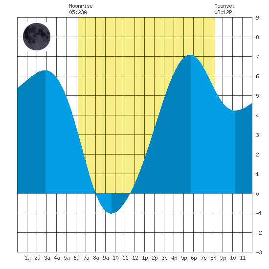 Smith Island tide chart for Friday, August 22, 2025