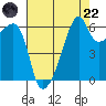 Smith Island tide chart for Friday, August 22, 2025