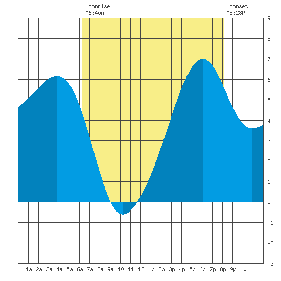 Smith Island tide chart for Saturday, August 23, 2025