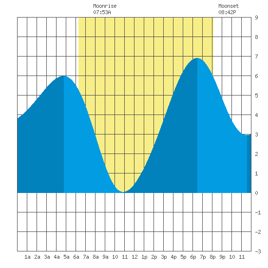 Smith Island tide chart for Sunday, August 24, 2025