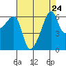 Smith Island tide chart for Sunday, August 24, 2025