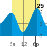 Smith Island tide chart for Monday, August 25, 2025