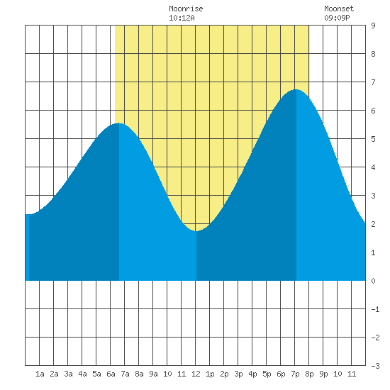 Smith Island tide chart for Tuesday, August 26, 2025